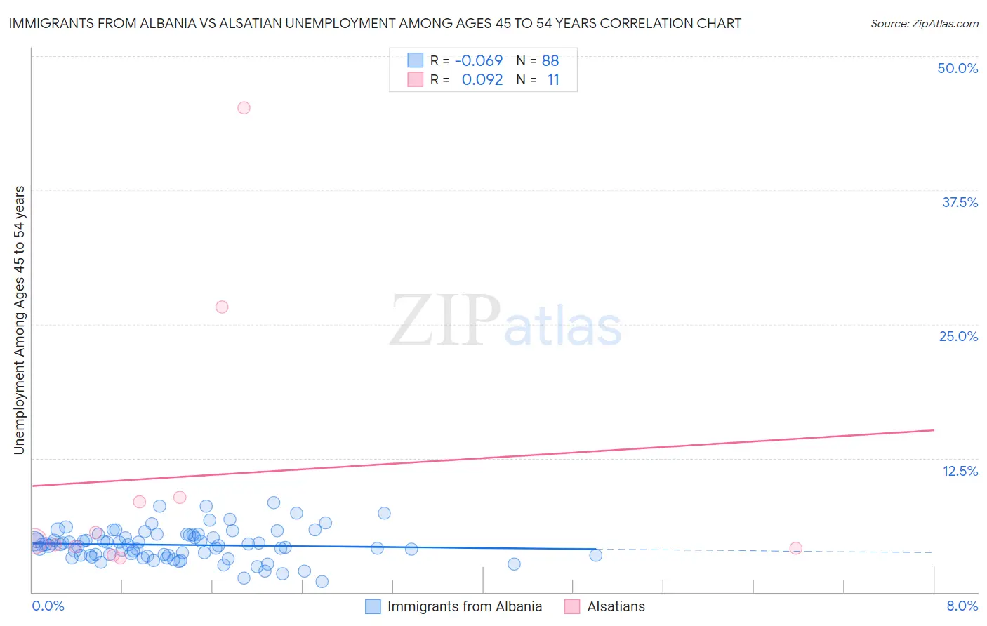 Immigrants from Albania vs Alsatian Unemployment Among Ages 45 to 54 years