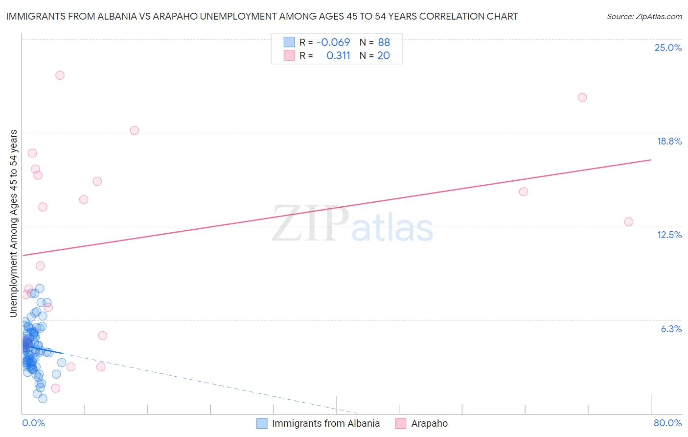 Immigrants from Albania vs Arapaho Unemployment Among Ages 45 to 54 years