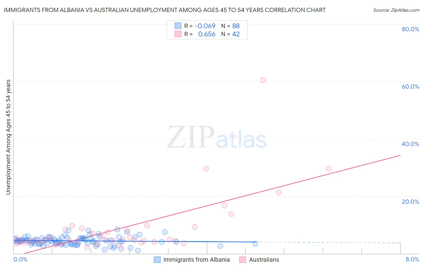 Immigrants from Albania vs Australian Unemployment Among Ages 45 to 54 years