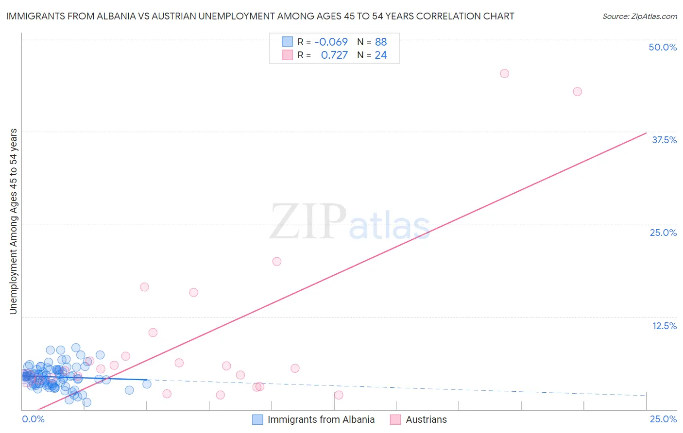 Immigrants from Albania vs Austrian Unemployment Among Ages 45 to 54 years