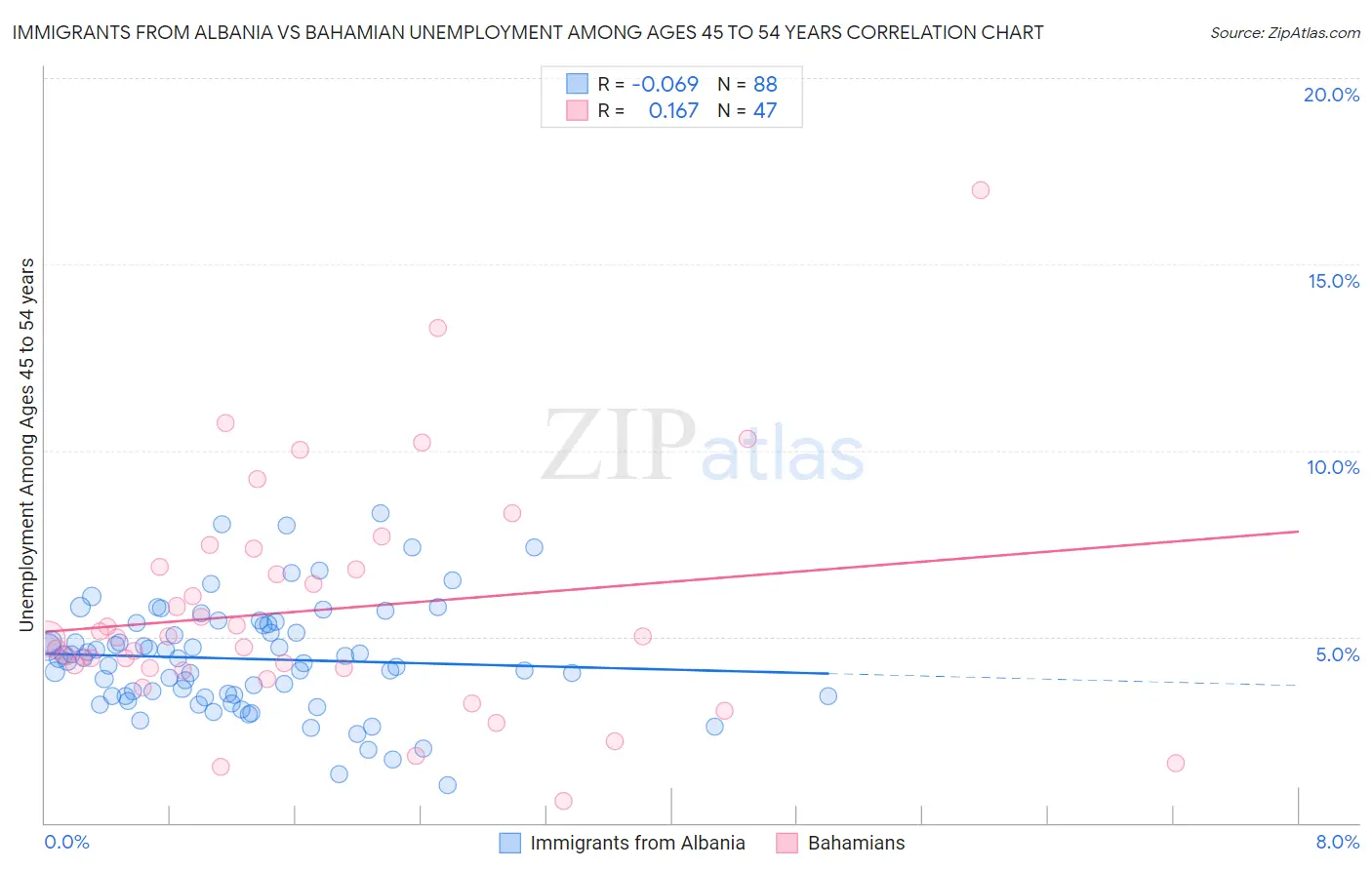 Immigrants from Albania vs Bahamian Unemployment Among Ages 45 to 54 years