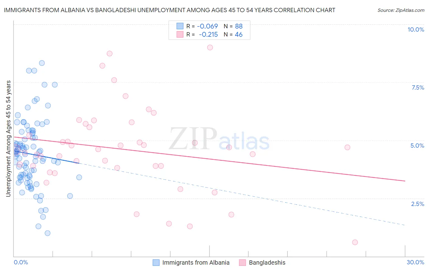Immigrants from Albania vs Bangladeshi Unemployment Among Ages 45 to 54 years