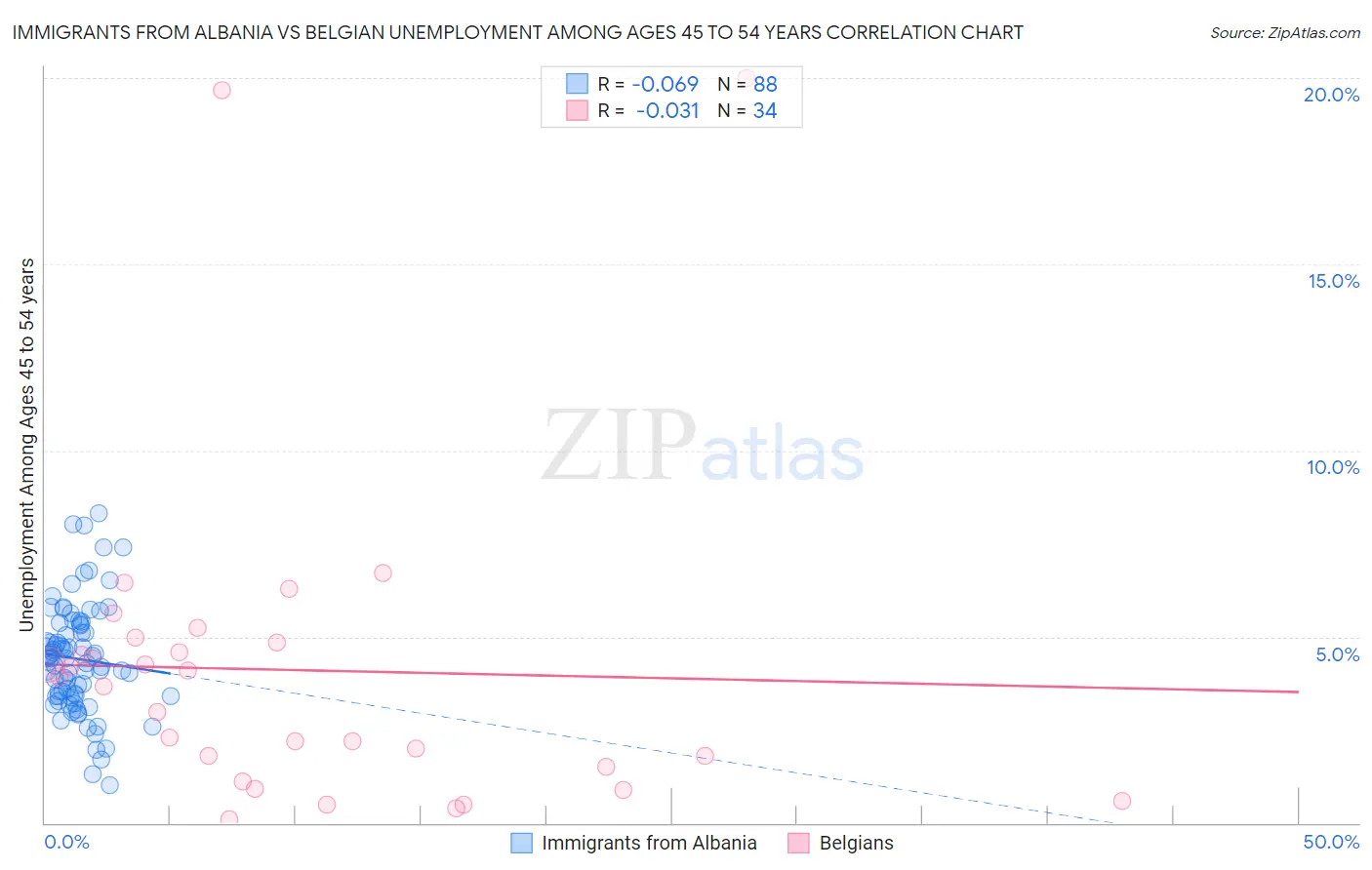 Immigrants from Albania vs Belgian Unemployment Among Ages 45 to 54 years