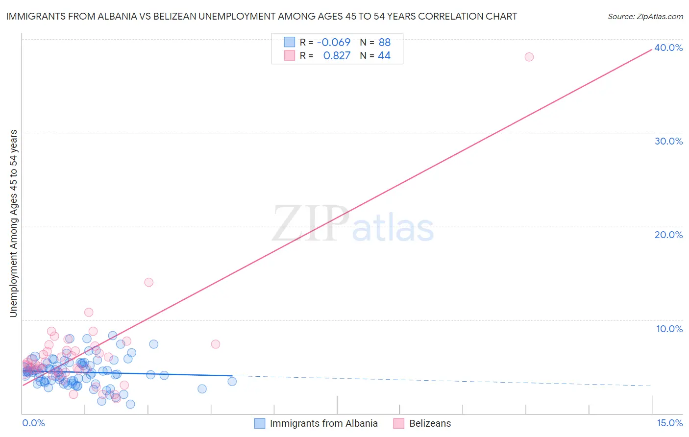 Immigrants from Albania vs Belizean Unemployment Among Ages 45 to 54 years