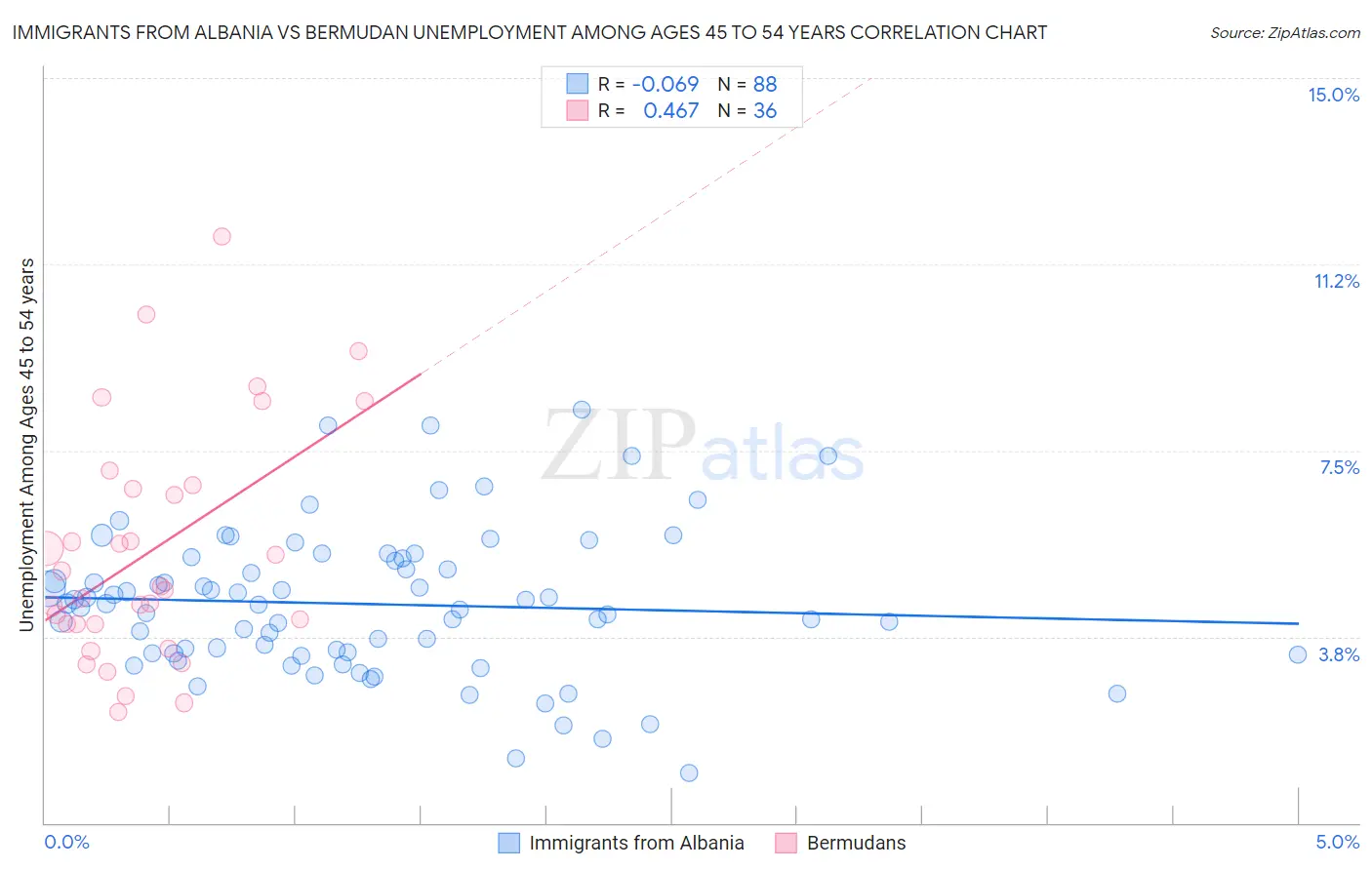 Immigrants from Albania vs Bermudan Unemployment Among Ages 45 to 54 years