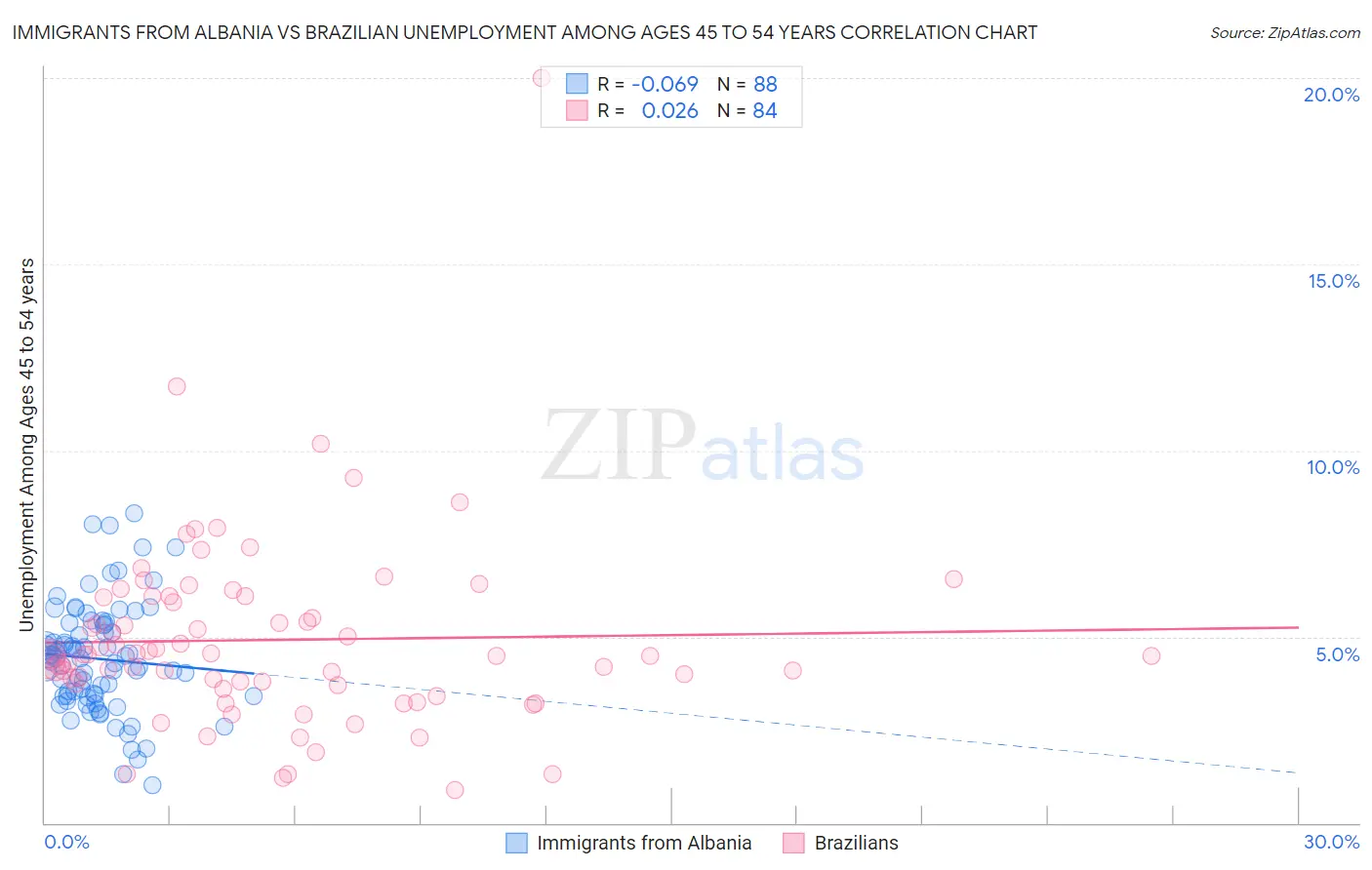 Immigrants from Albania vs Brazilian Unemployment Among Ages 45 to 54 years
