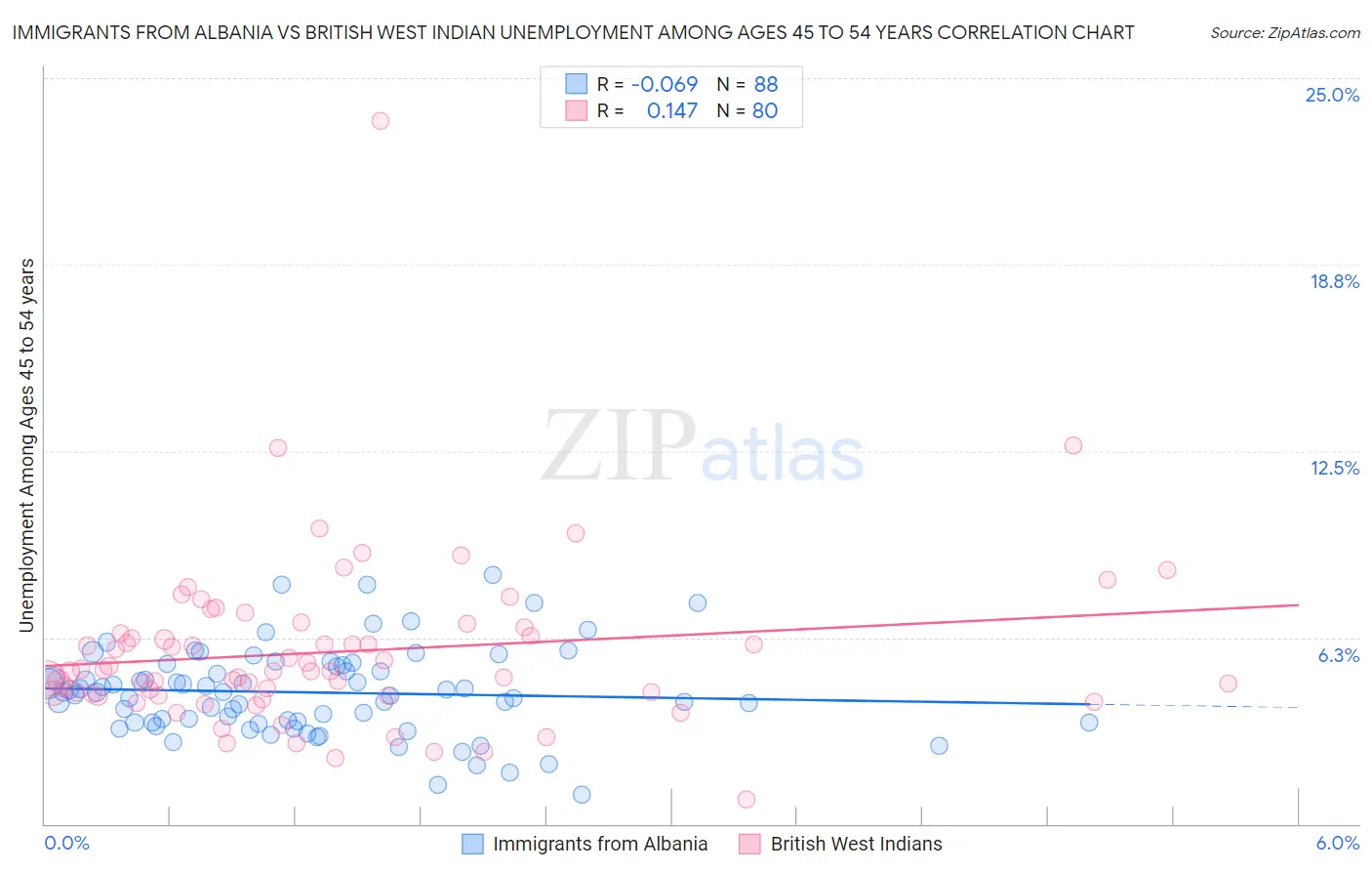 Immigrants from Albania vs British West Indian Unemployment Among Ages 45 to 54 years