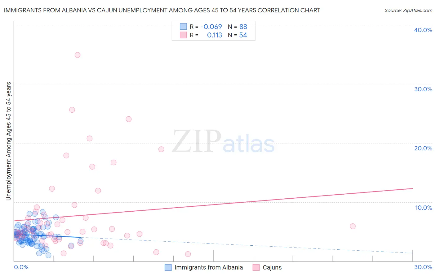 Immigrants from Albania vs Cajun Unemployment Among Ages 45 to 54 years