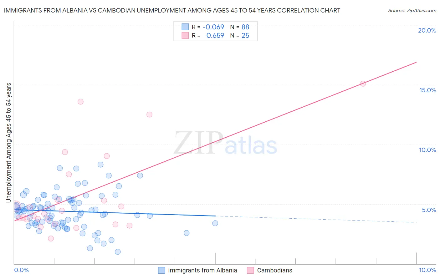 Immigrants from Albania vs Cambodian Unemployment Among Ages 45 to 54 years