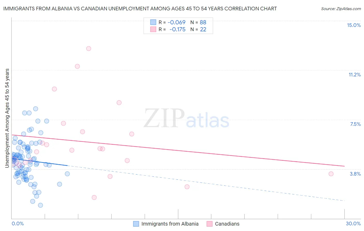 Immigrants from Albania vs Canadian Unemployment Among Ages 45 to 54 years