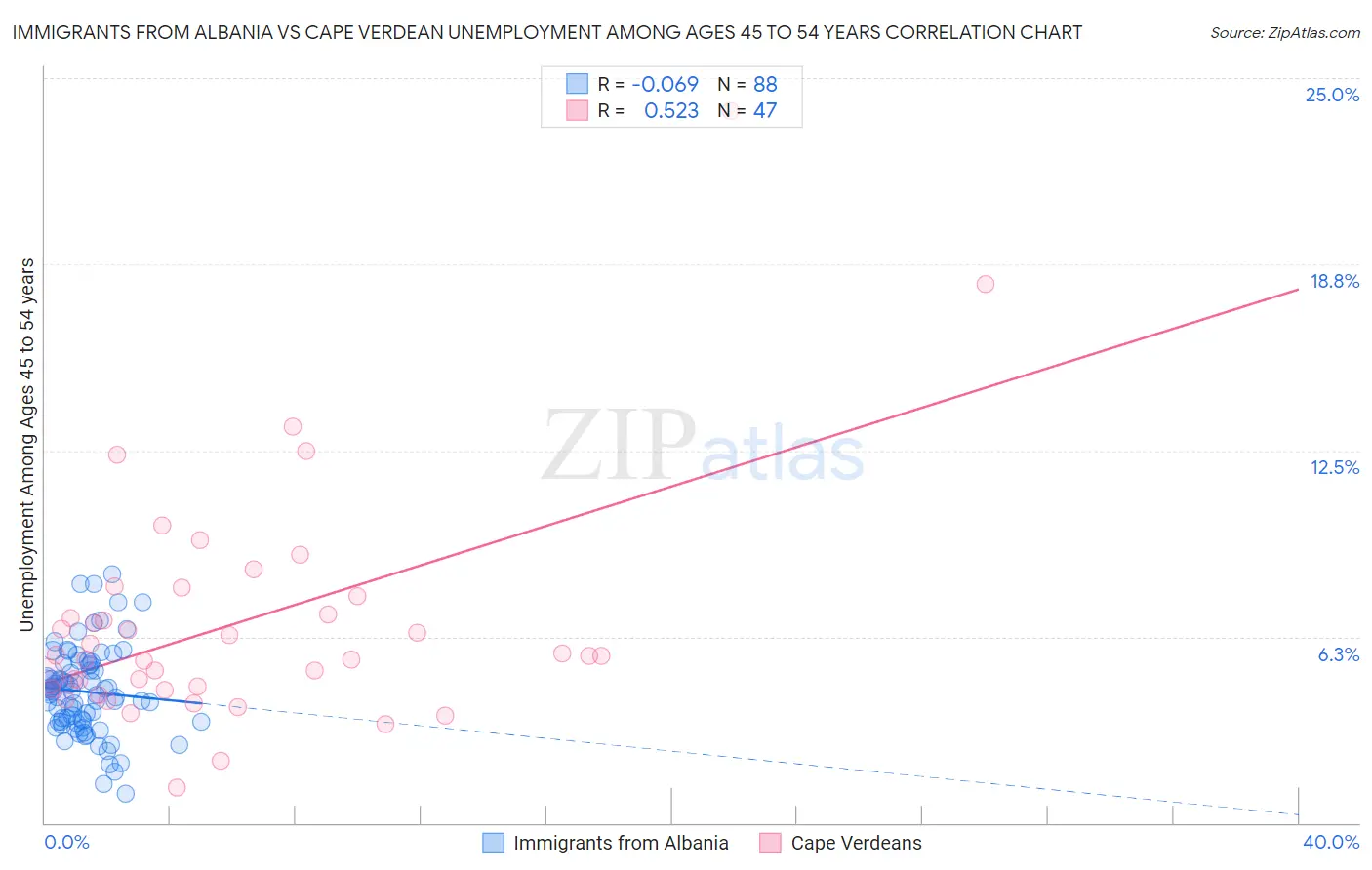 Immigrants from Albania vs Cape Verdean Unemployment Among Ages 45 to 54 years