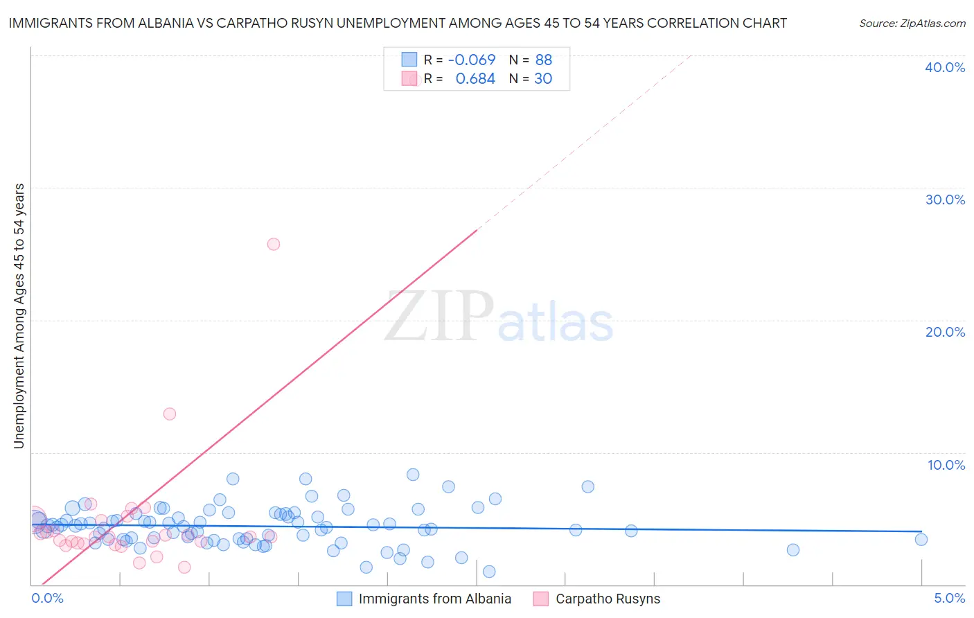 Immigrants from Albania vs Carpatho Rusyn Unemployment Among Ages 45 to 54 years