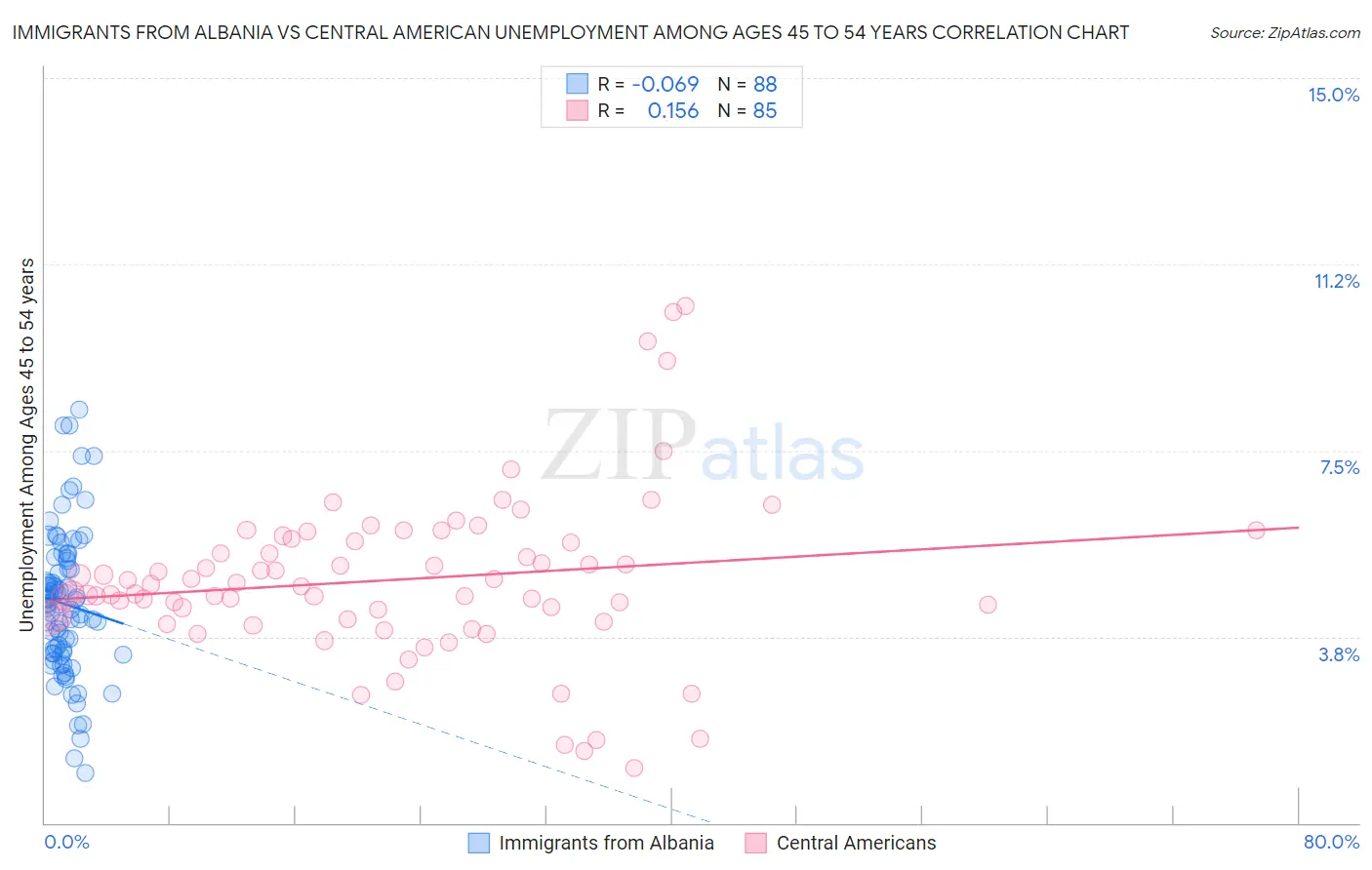 Immigrants from Albania vs Central American Unemployment Among Ages 45 to 54 years