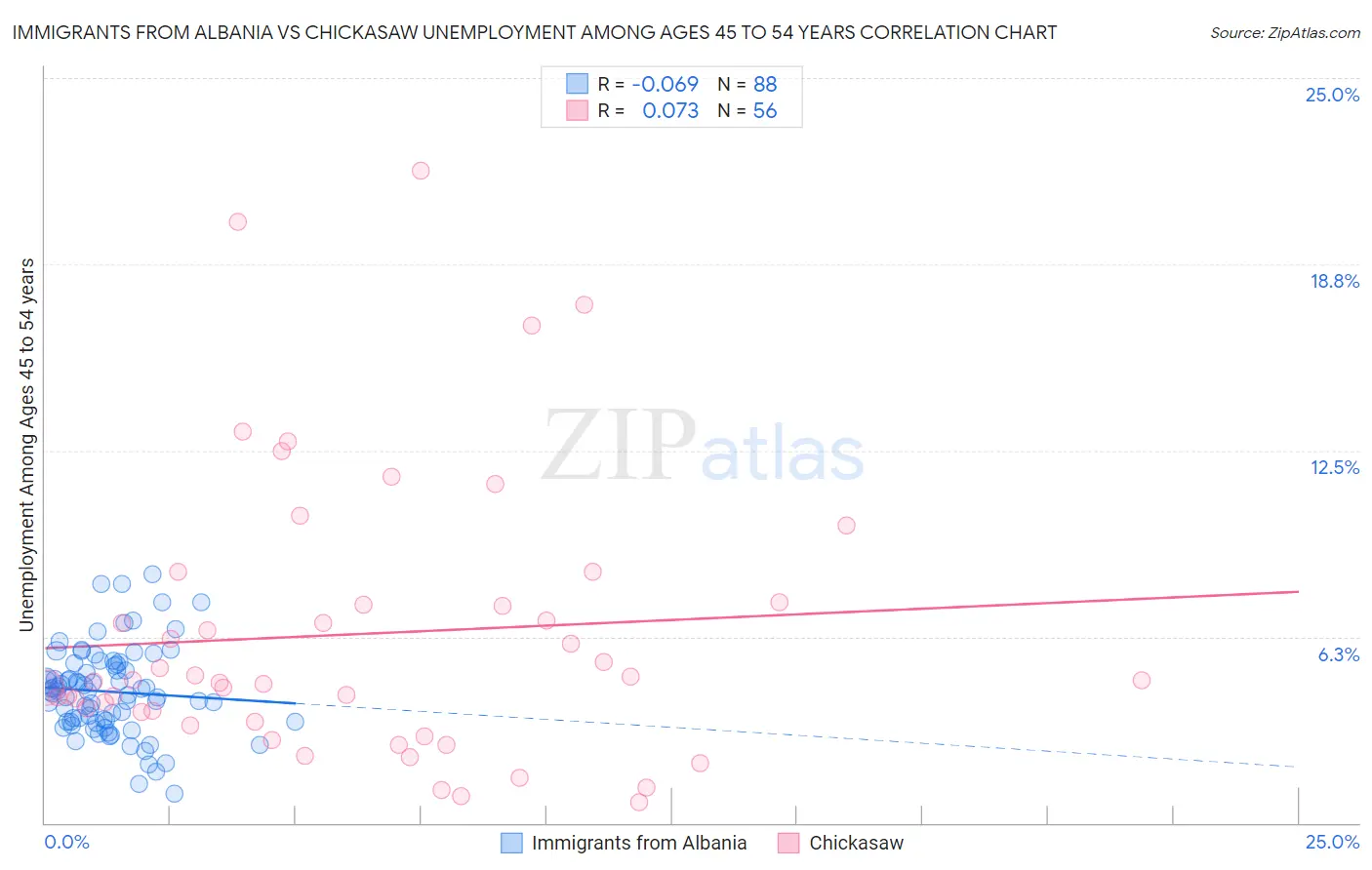 Immigrants from Albania vs Chickasaw Unemployment Among Ages 45 to 54 years