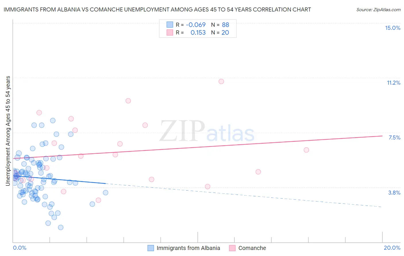 Immigrants from Albania vs Comanche Unemployment Among Ages 45 to 54 years