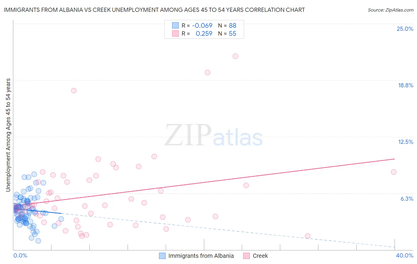 Immigrants from Albania vs Creek Unemployment Among Ages 45 to 54 years