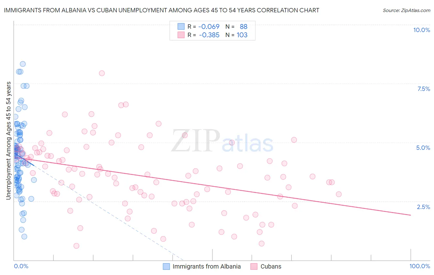 Immigrants from Albania vs Cuban Unemployment Among Ages 45 to 54 years