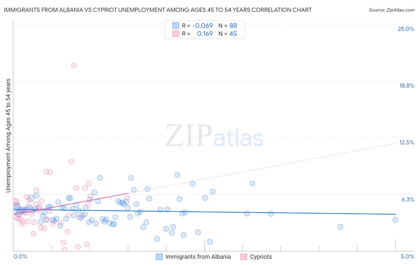 Immigrants from Albania vs Cypriot Unemployment Among Ages 45 to 54 years