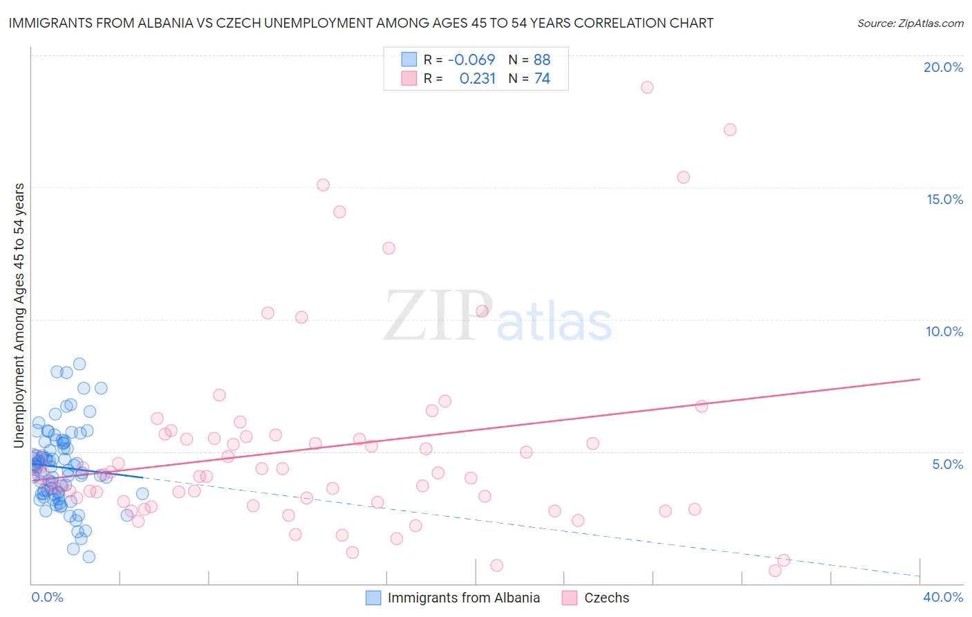 Immigrants from Albania vs Czech Unemployment Among Ages 45 to 54 years