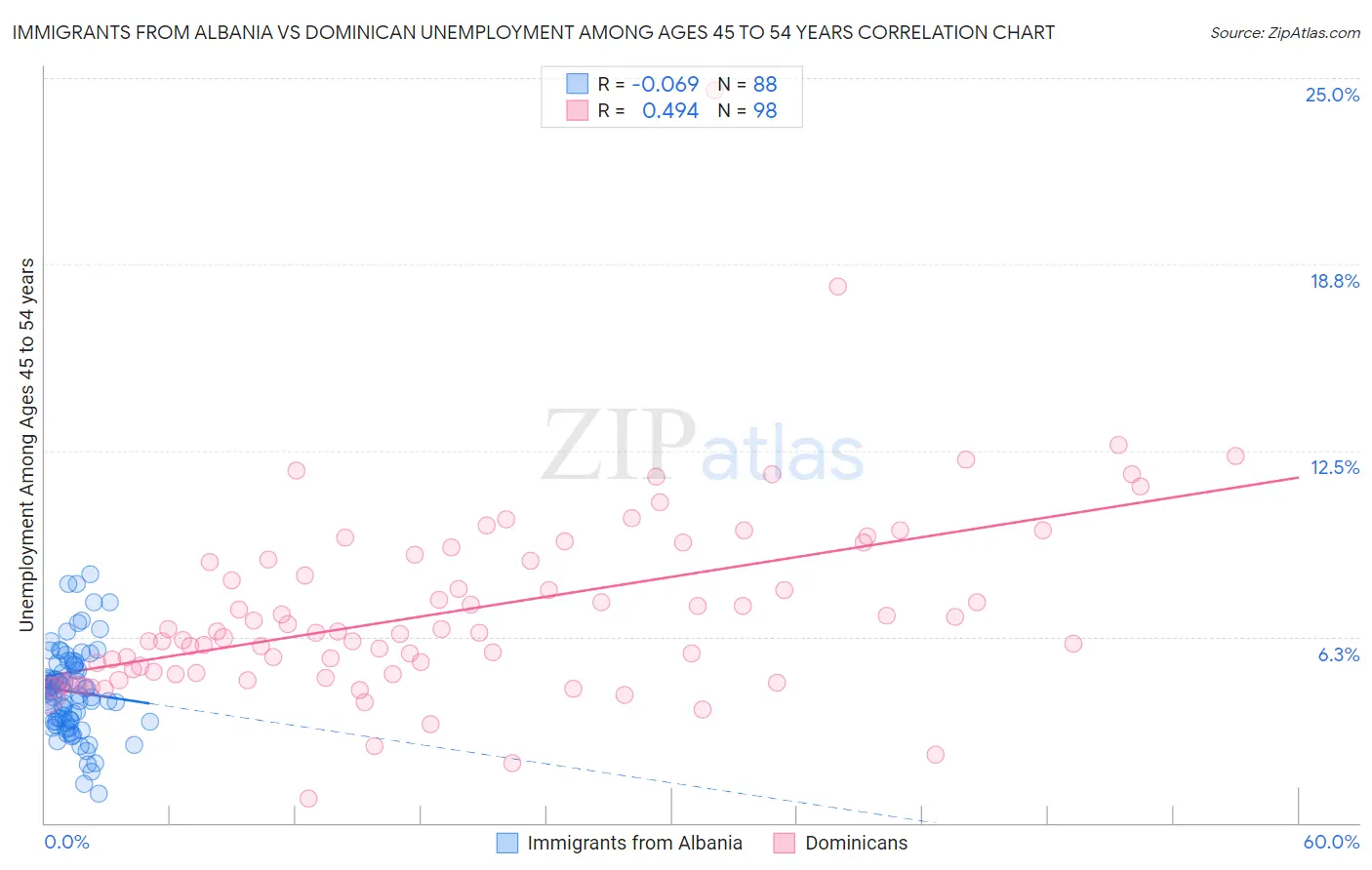Immigrants from Albania vs Dominican Unemployment Among Ages 45 to 54 years