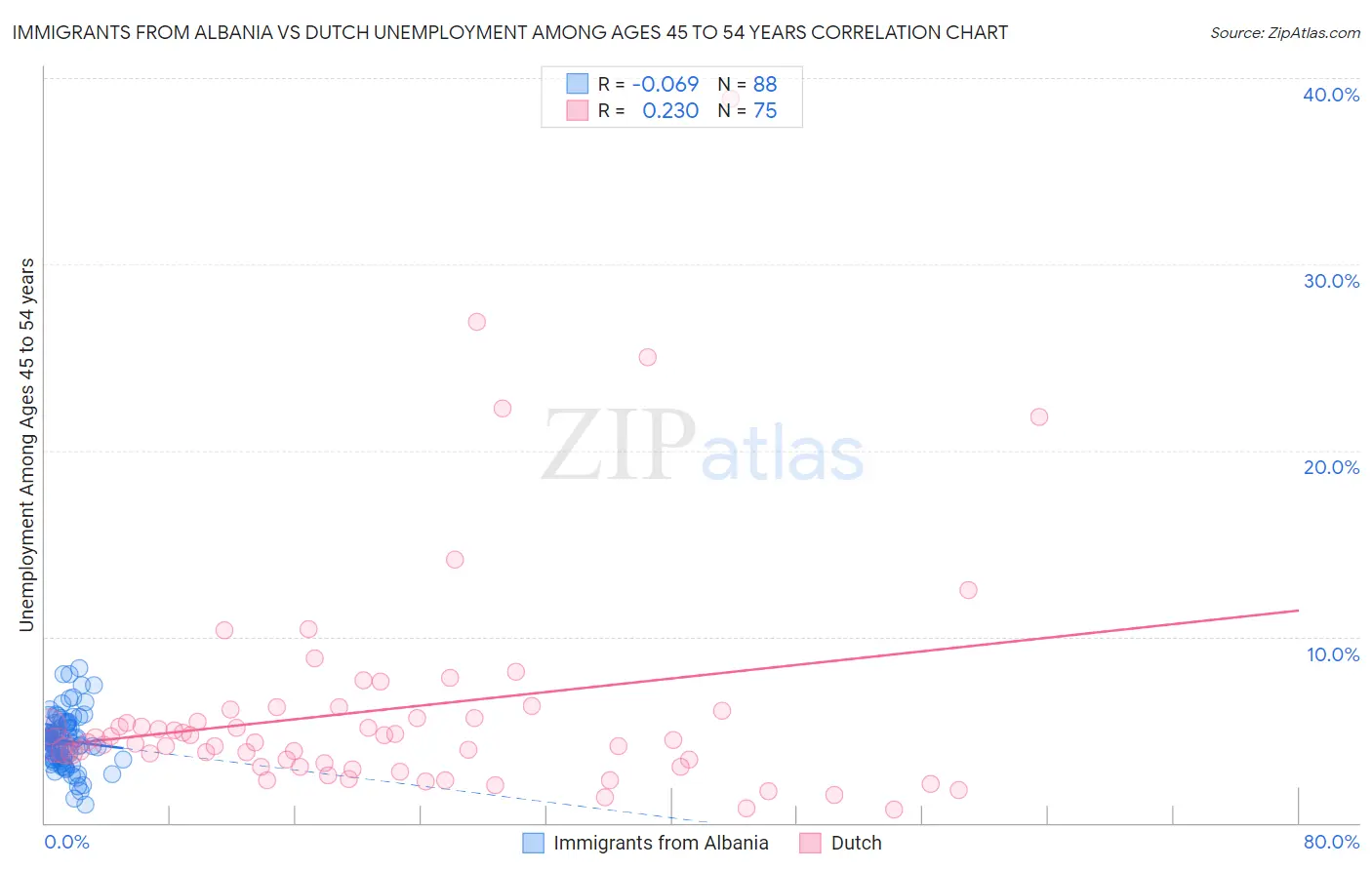 Immigrants from Albania vs Dutch Unemployment Among Ages 45 to 54 years