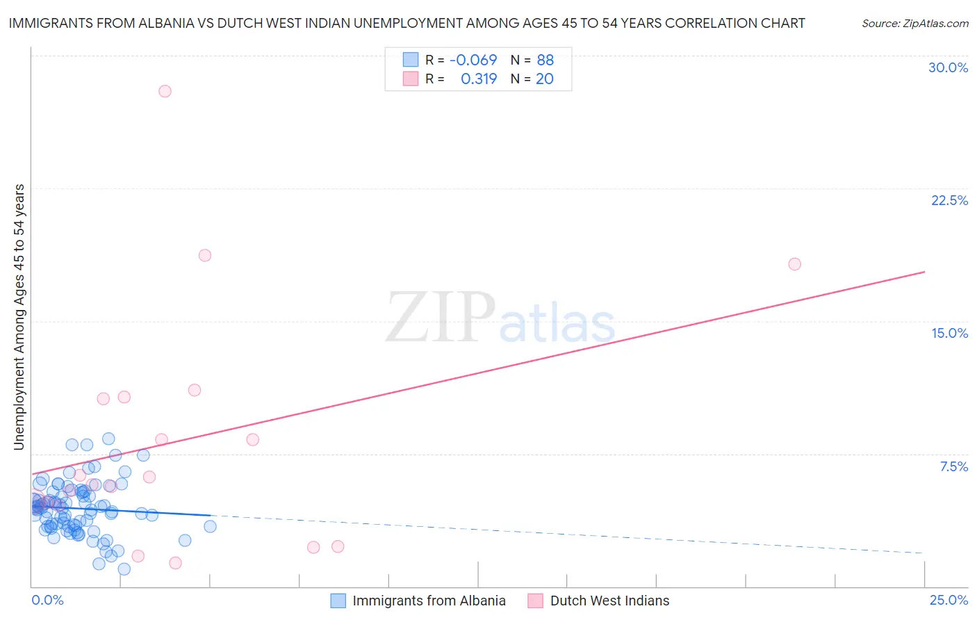 Immigrants from Albania vs Dutch West Indian Unemployment Among Ages 45 to 54 years