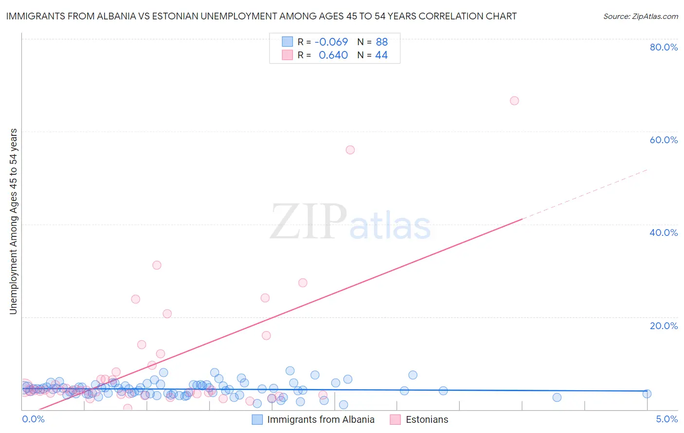 Immigrants from Albania vs Estonian Unemployment Among Ages 45 to 54 years