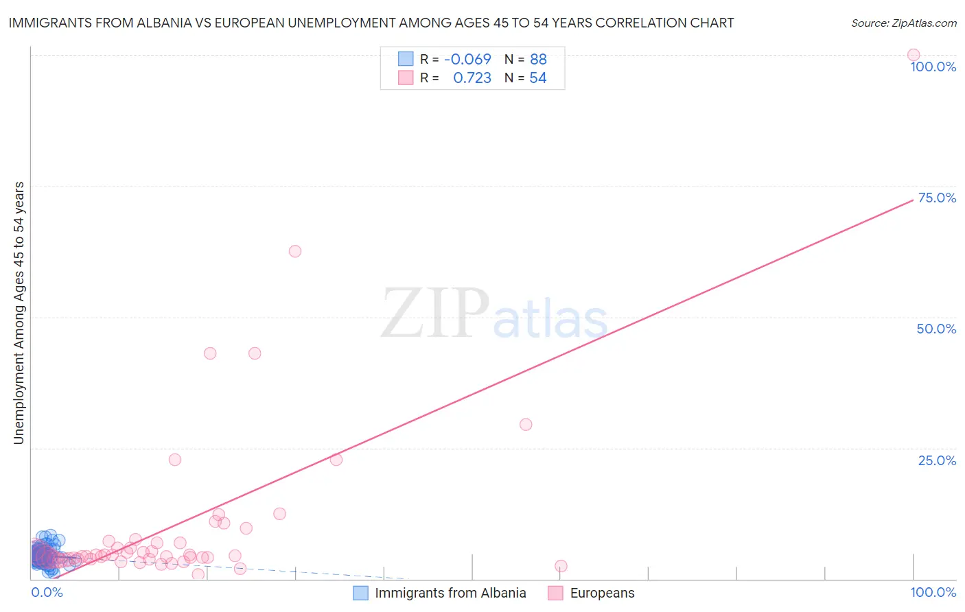 Immigrants from Albania vs European Unemployment Among Ages 45 to 54 years