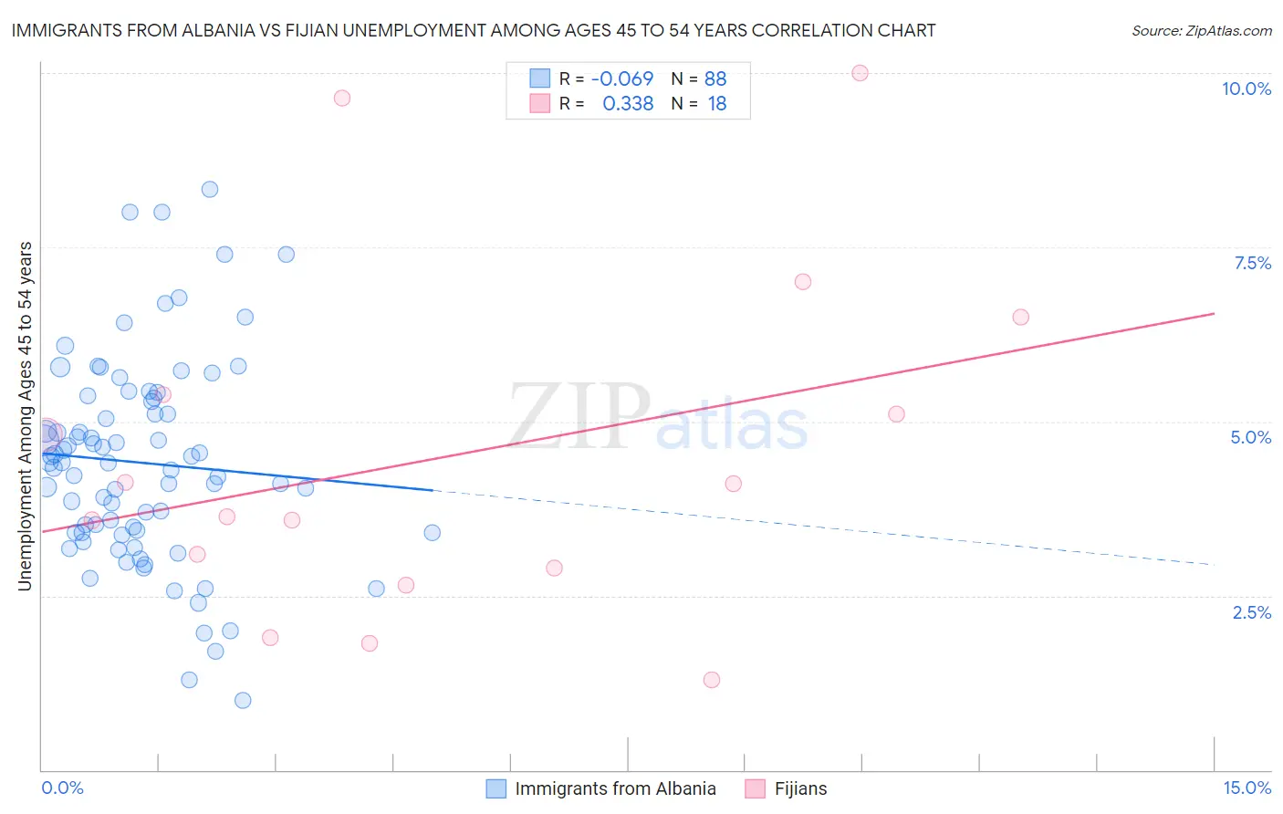 Immigrants from Albania vs Fijian Unemployment Among Ages 45 to 54 years