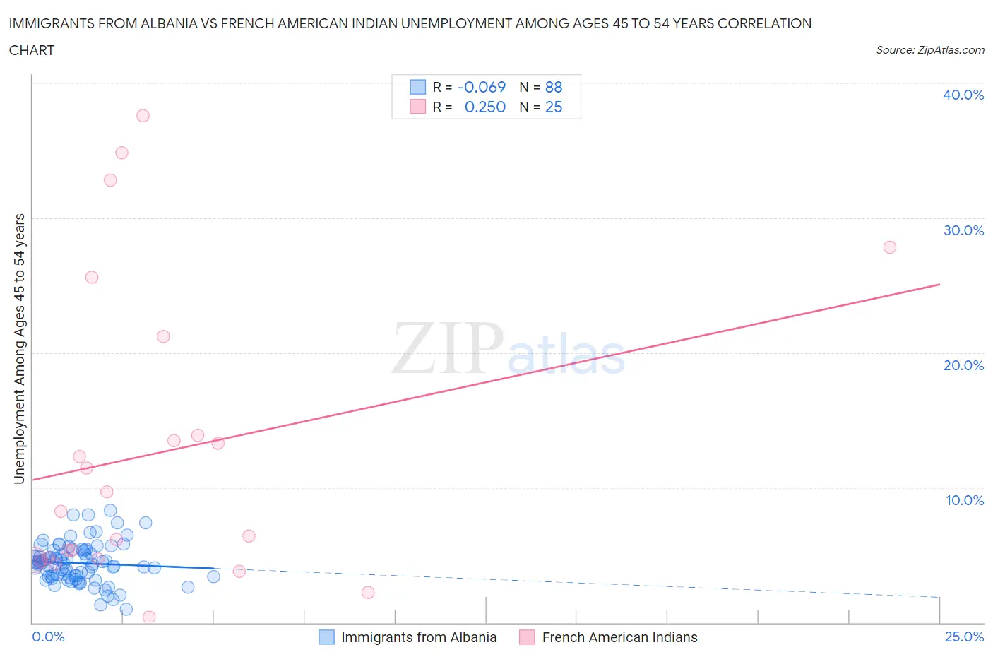Immigrants from Albania vs French American Indian Unemployment Among Ages 45 to 54 years