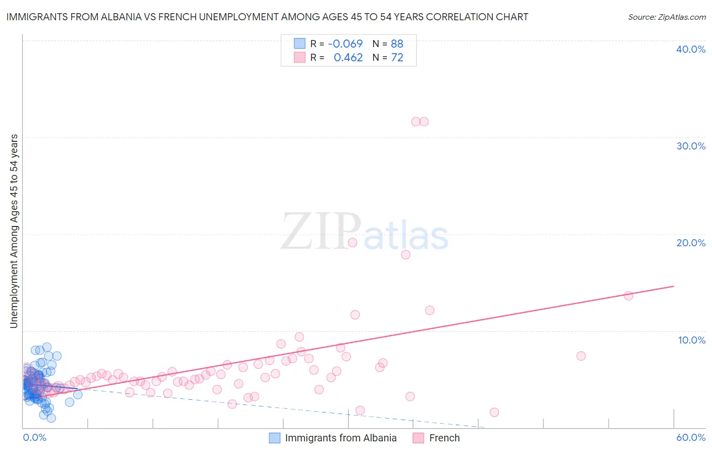 Immigrants from Albania vs French Unemployment Among Ages 45 to 54 years