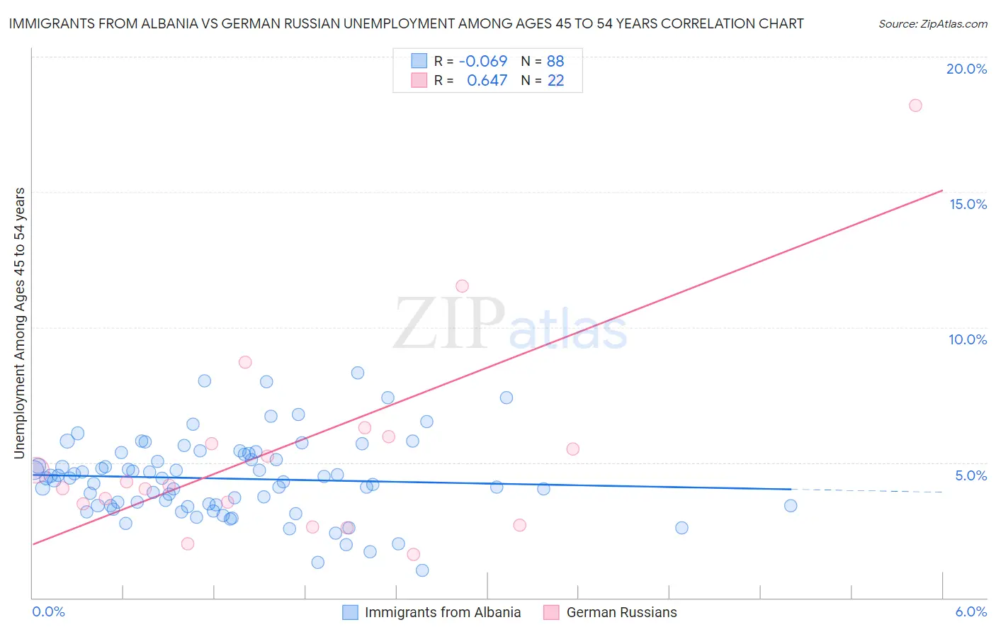 Immigrants from Albania vs German Russian Unemployment Among Ages 45 to 54 years