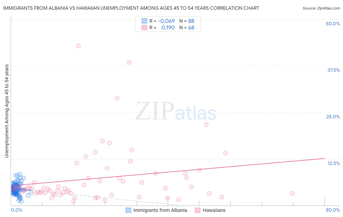 Immigrants from Albania vs Hawaiian Unemployment Among Ages 45 to 54 years