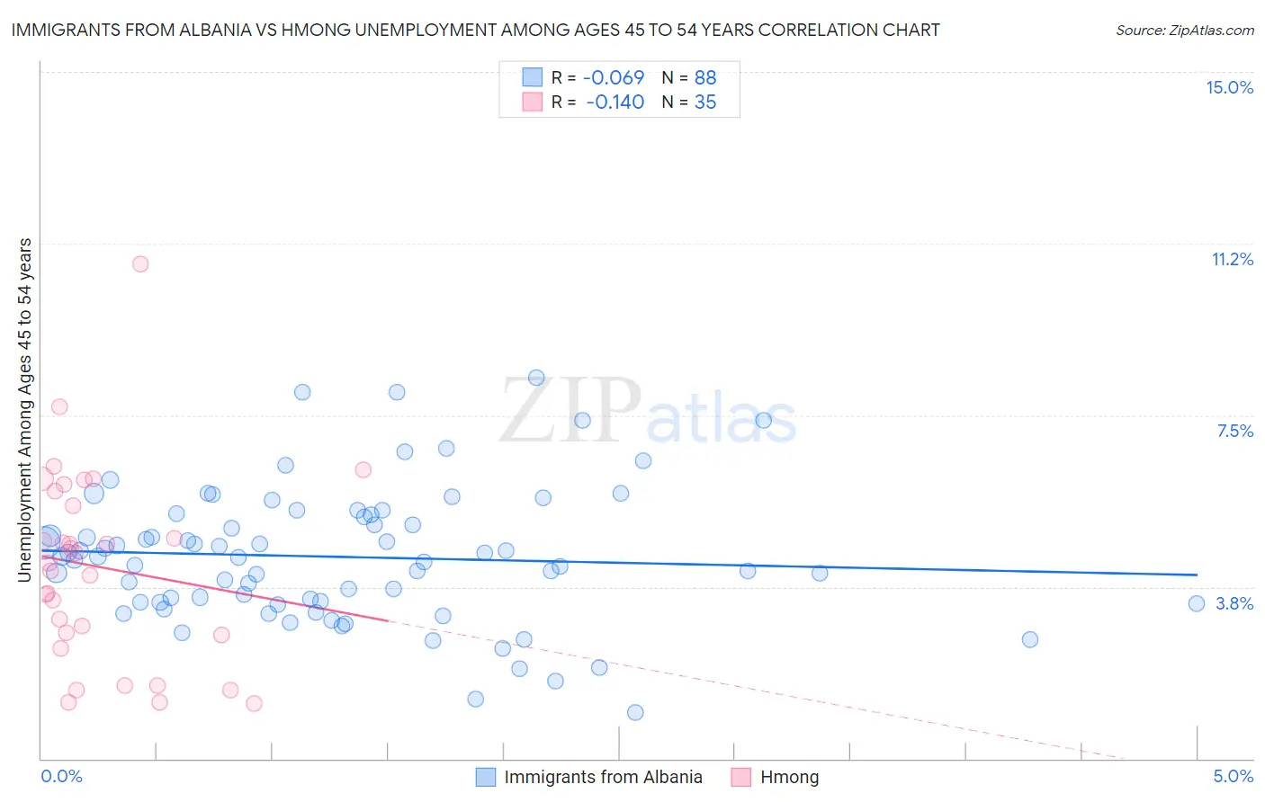 Immigrants from Albania vs Hmong Unemployment Among Ages 45 to 54 years