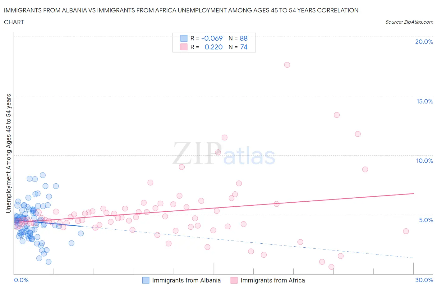 Immigrants from Albania vs Immigrants from Africa Unemployment Among Ages 45 to 54 years