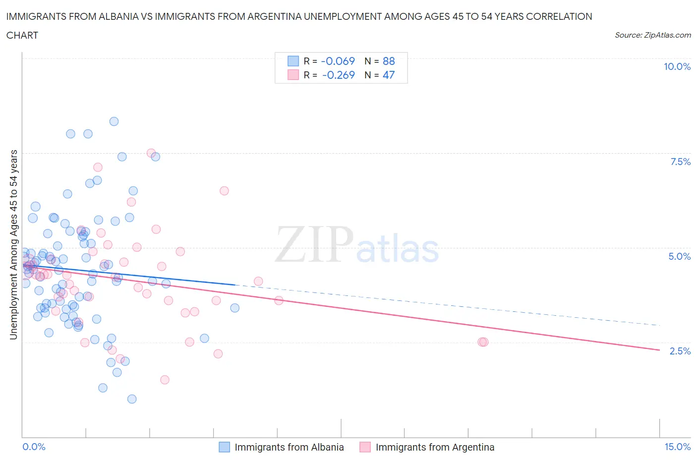 Immigrants from Albania vs Immigrants from Argentina Unemployment Among Ages 45 to 54 years