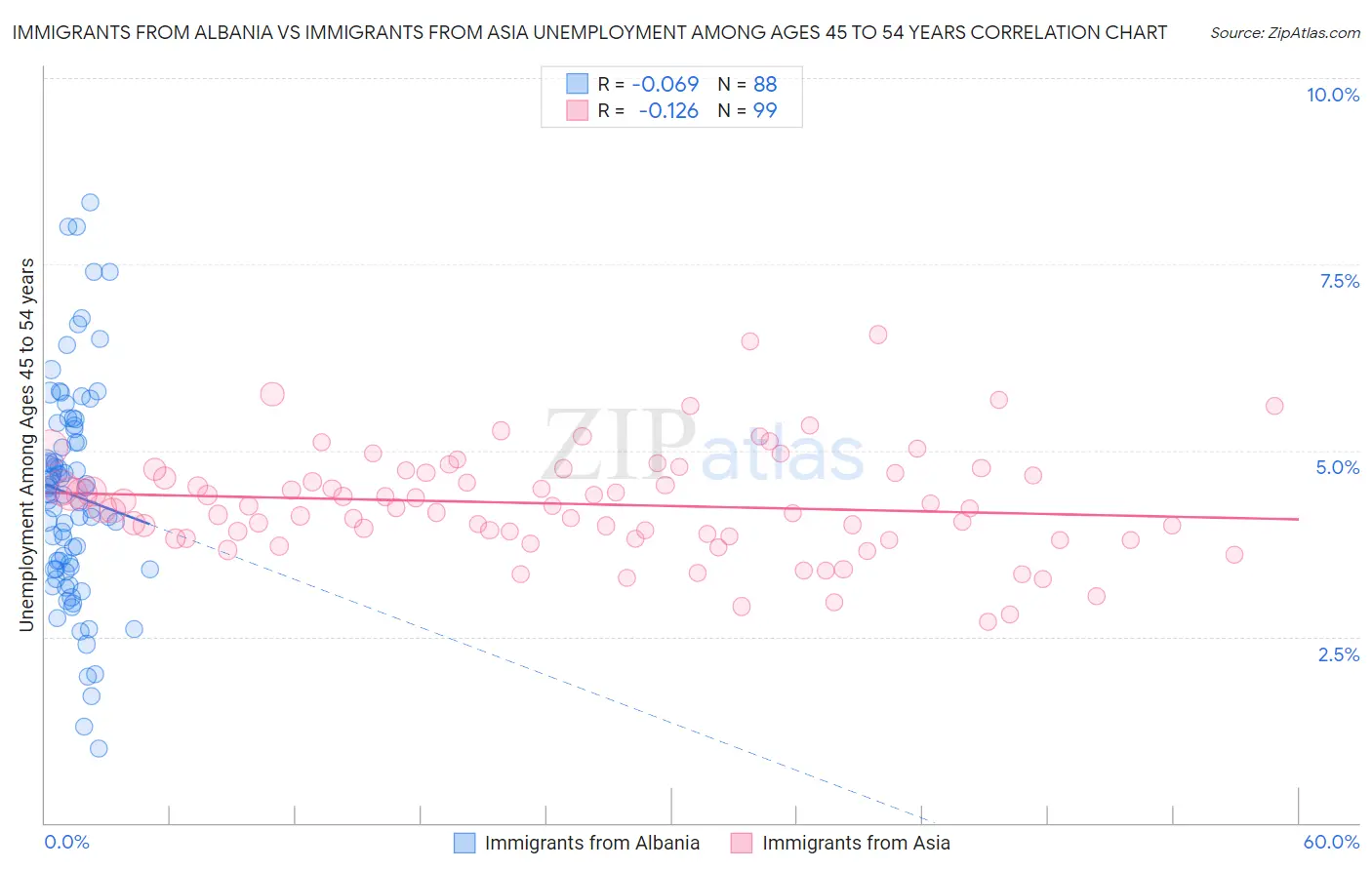 Immigrants from Albania vs Immigrants from Asia Unemployment Among Ages 45 to 54 years