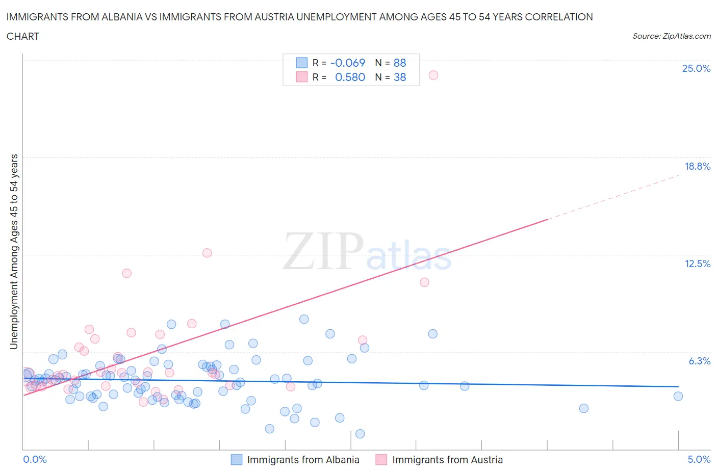 Immigrants from Albania vs Immigrants from Austria Unemployment Among Ages 45 to 54 years
