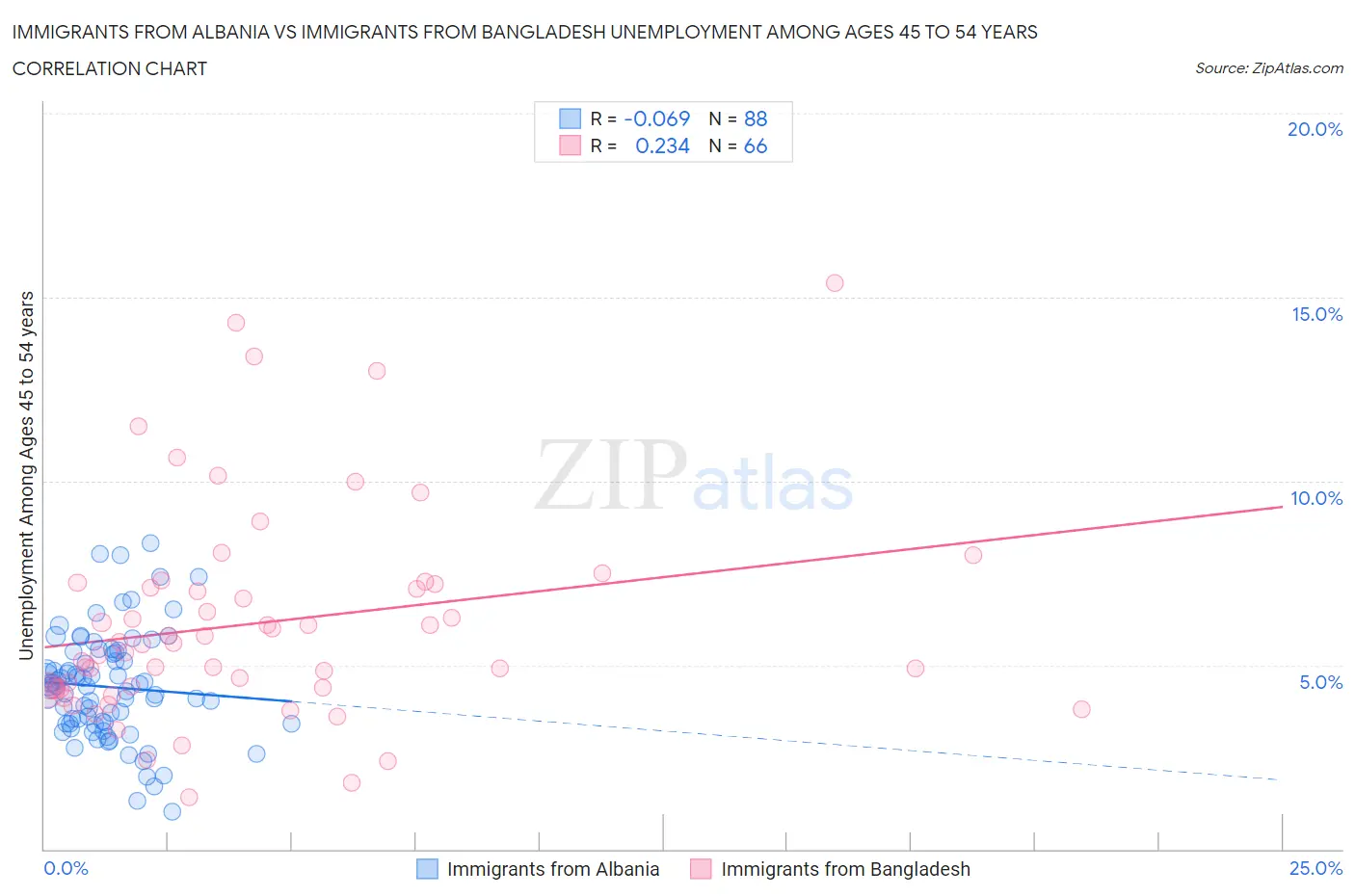 Immigrants from Albania vs Immigrants from Bangladesh Unemployment Among Ages 45 to 54 years