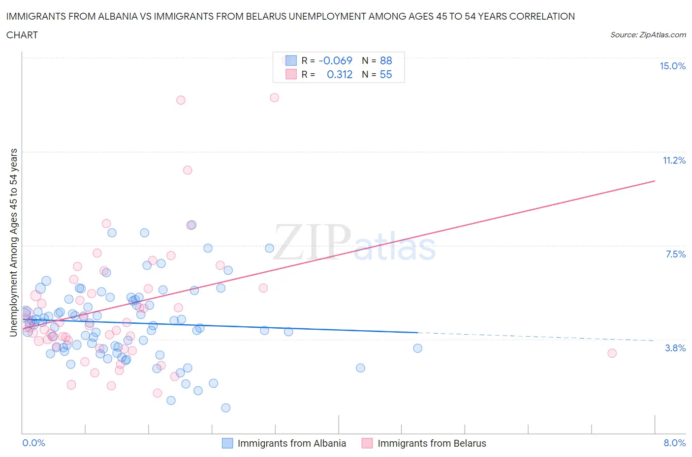 Immigrants from Albania vs Immigrants from Belarus Unemployment Among Ages 45 to 54 years