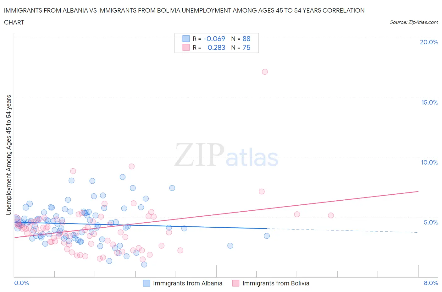 Immigrants from Albania vs Immigrants from Bolivia Unemployment Among Ages 45 to 54 years