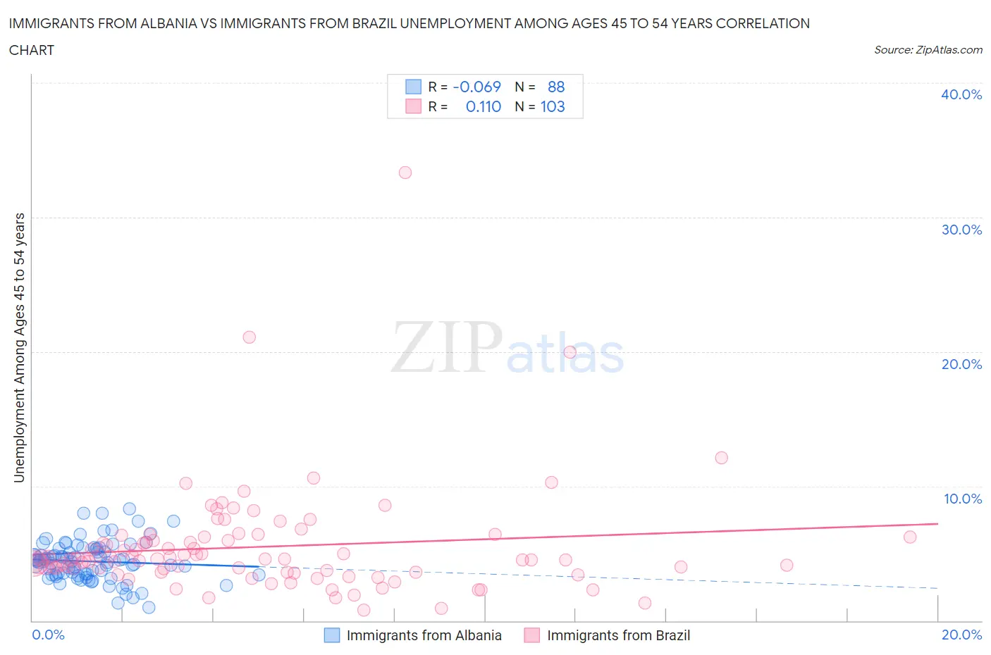 Immigrants from Albania vs Immigrants from Brazil Unemployment Among Ages 45 to 54 years