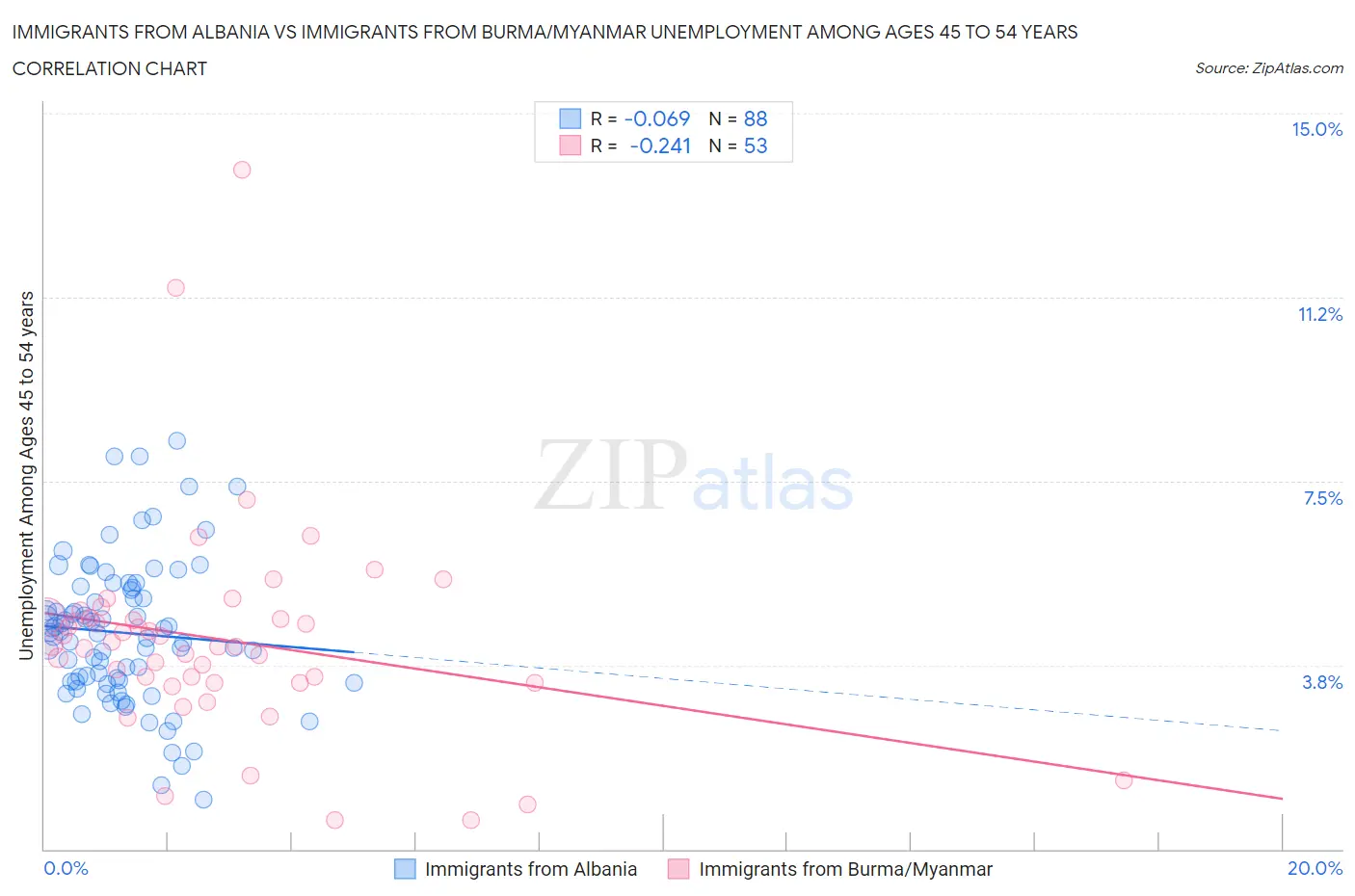 Immigrants from Albania vs Immigrants from Burma/Myanmar Unemployment Among Ages 45 to 54 years