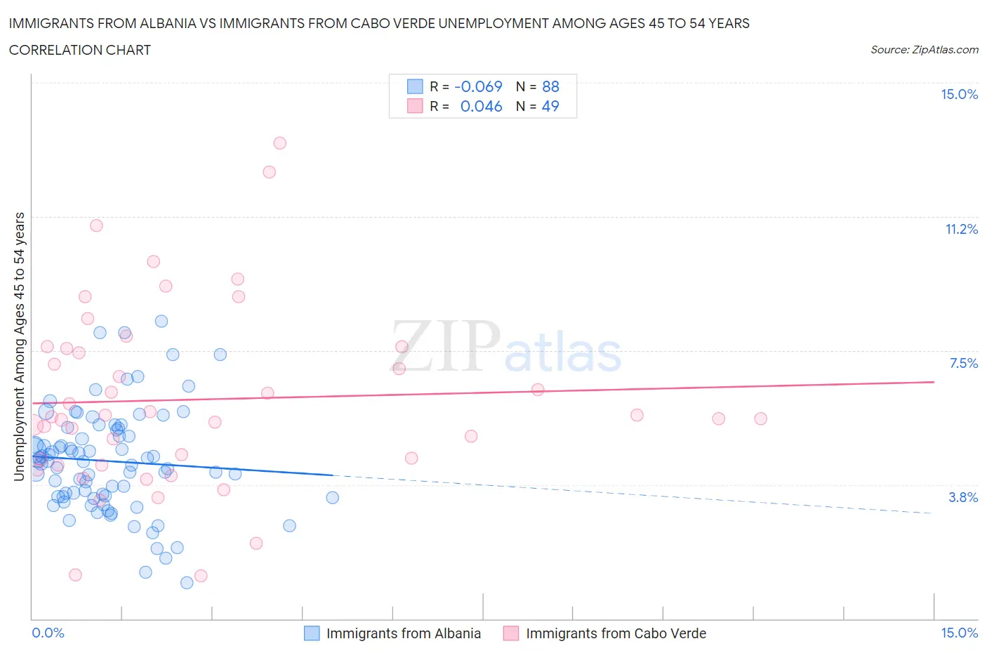 Immigrants from Albania vs Immigrants from Cabo Verde Unemployment Among Ages 45 to 54 years