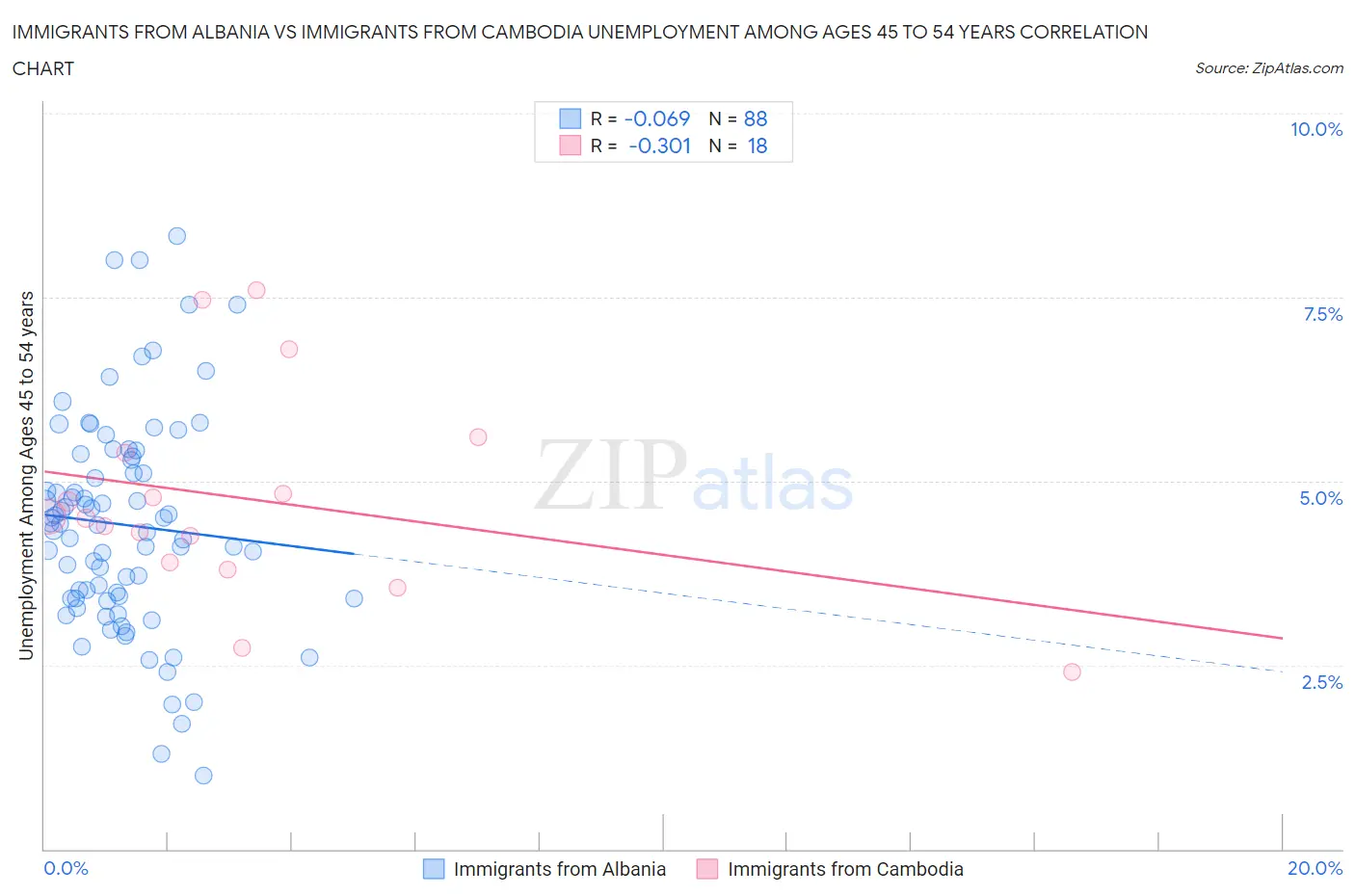 Immigrants from Albania vs Immigrants from Cambodia Unemployment Among Ages 45 to 54 years