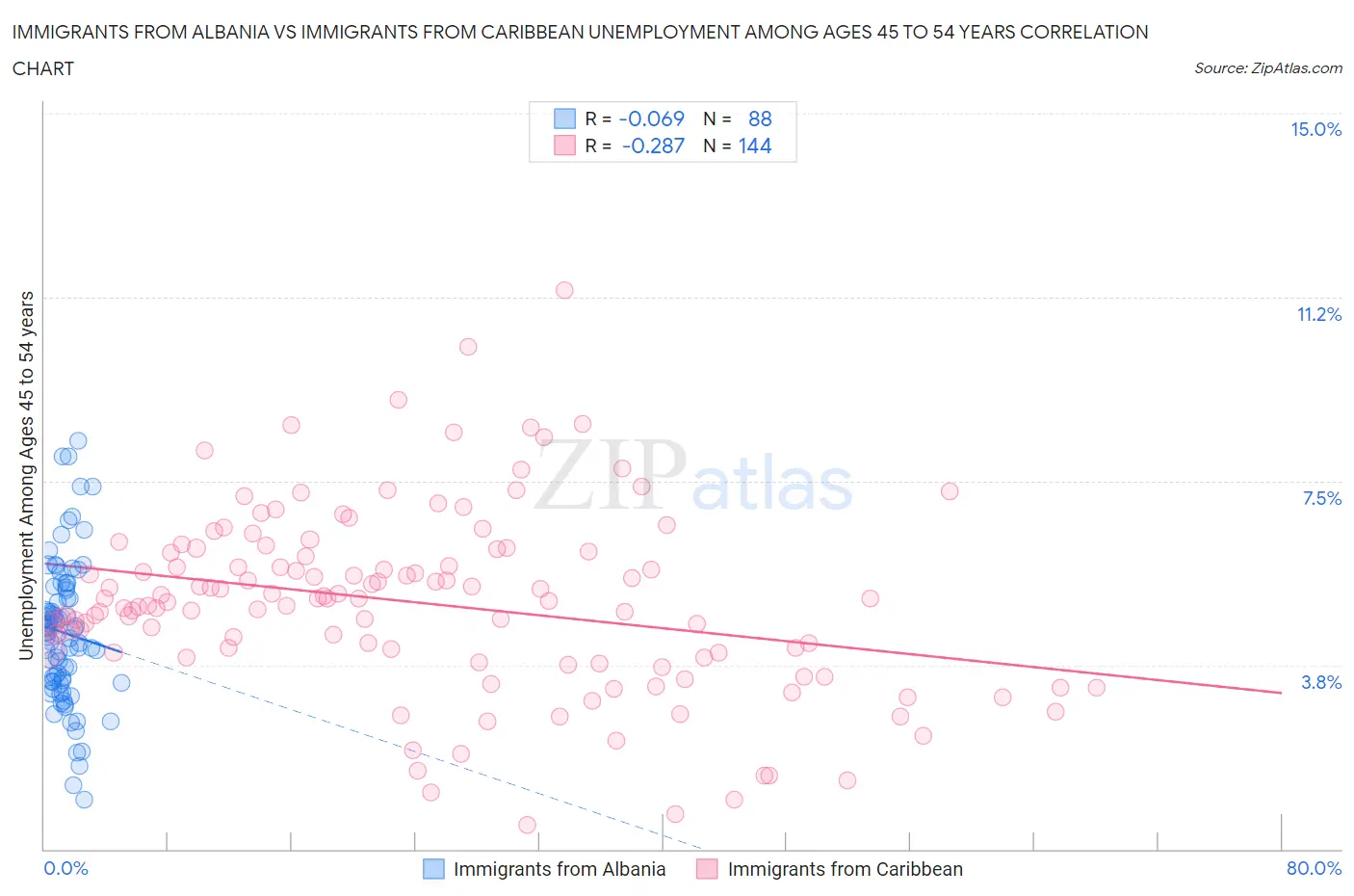 Immigrants from Albania vs Immigrants from Caribbean Unemployment Among Ages 45 to 54 years