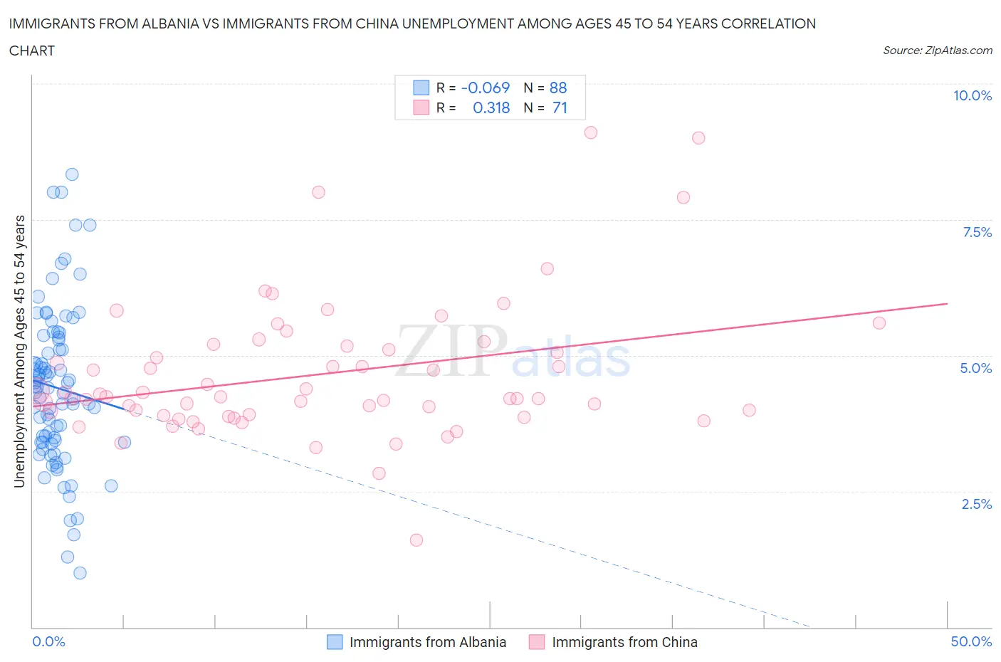 Immigrants from Albania vs Immigrants from China Unemployment Among Ages 45 to 54 years