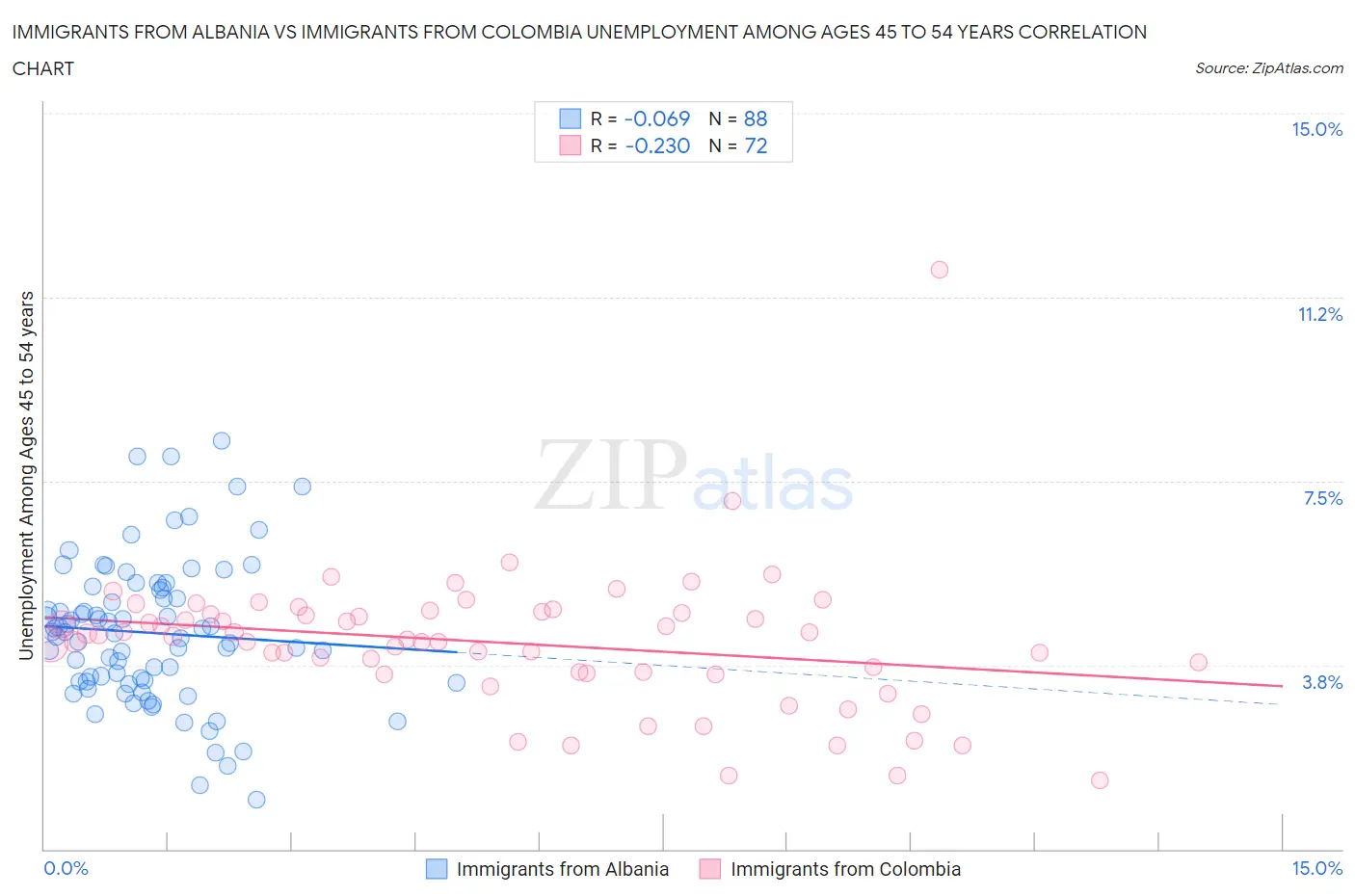 Immigrants from Albania vs Immigrants from Colombia Unemployment Among Ages 45 to 54 years