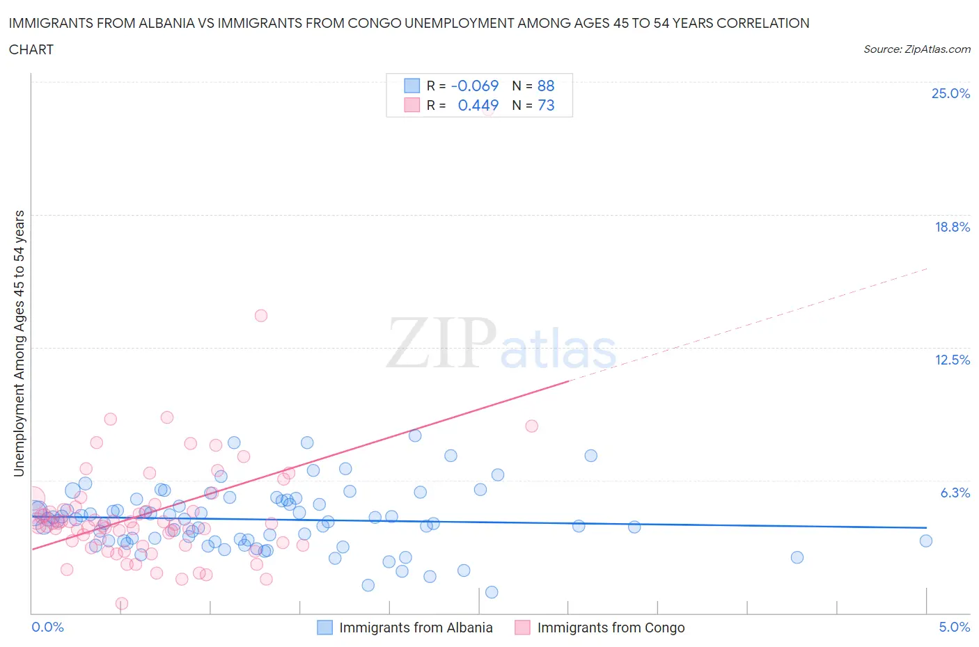 Immigrants from Albania vs Immigrants from Congo Unemployment Among Ages 45 to 54 years