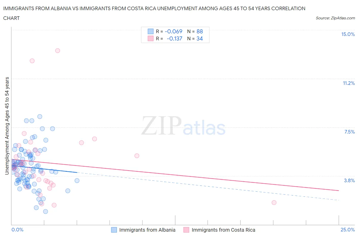 Immigrants from Albania vs Immigrants from Costa Rica Unemployment Among Ages 45 to 54 years